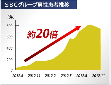 SBCグループ男性患者推移