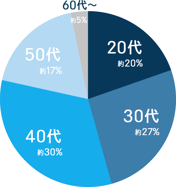 年代別グラフ