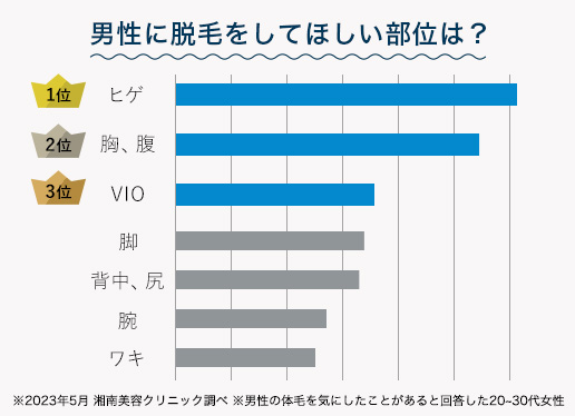 男性に脱毛をしてほしい部位は？