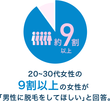 20～30代女性9割以上の女性が｢男性に脱毛をしてほしい｣と回答。