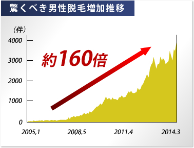 驚くべき男性脱毛増加推移