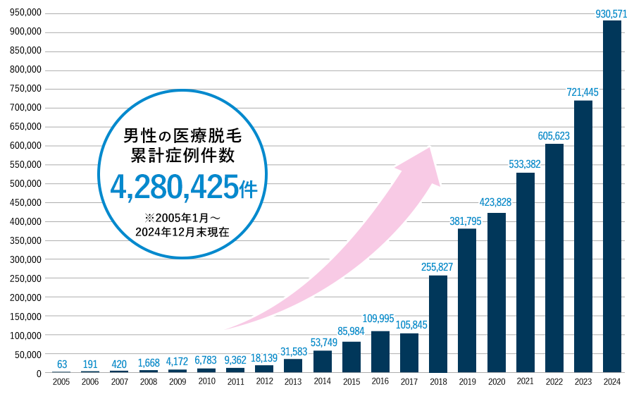 男性の医療脱毛累計症例数