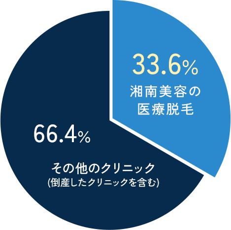 約3人に1人は湘南美容を選んでいます。