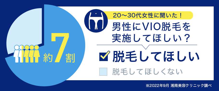 実は、女性の約7割が「男性にVIO脱毛してほしい」と回答!